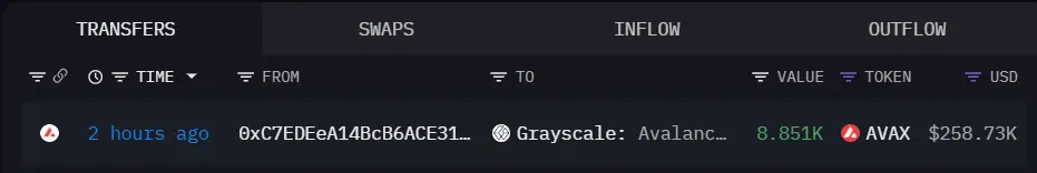 데이터: 거의 9000개의 AVAX가 그레이스케일 아발란치 트러스트 신탁 기금으로 유입됨