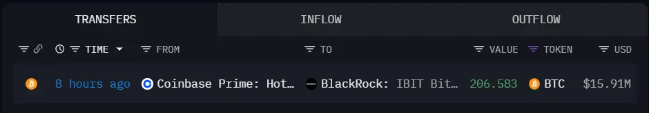 データ：200枚以上のBTCがブラックロックのビットコインETFに流入し、価値は約1600万ドル。