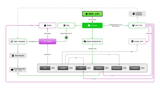 The technical blueprint of SOEX CVT: Enhancing liquidity and social interaction benefits