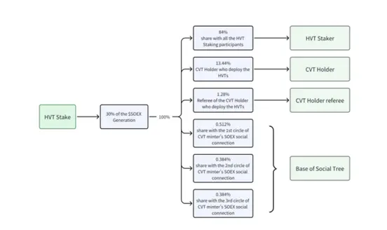 The technical blueprint of SOEX CVT: Enhancing liquidity and social interaction benefits
