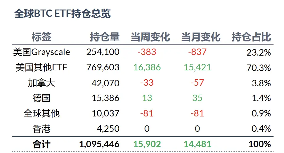 加密 ETF 周报 | 上周美国比特币现货ETF 净流入 16.3 亿美元,SEC 再次推迟 NYSE 上市以太坊现货 ETF 期权