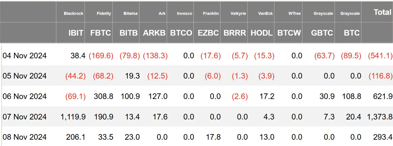 加密 ETF 周报 | 上周美国比特币现货ETF 净流入 16.3 亿美元,SEC 再次推迟 NYSE 上市以太坊现货 ETF 期权