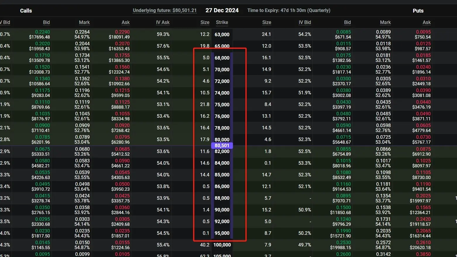 Lin Chen：比特币期权市场当下定价是年底 BTC 价格在6.8-9.5 万美元之间