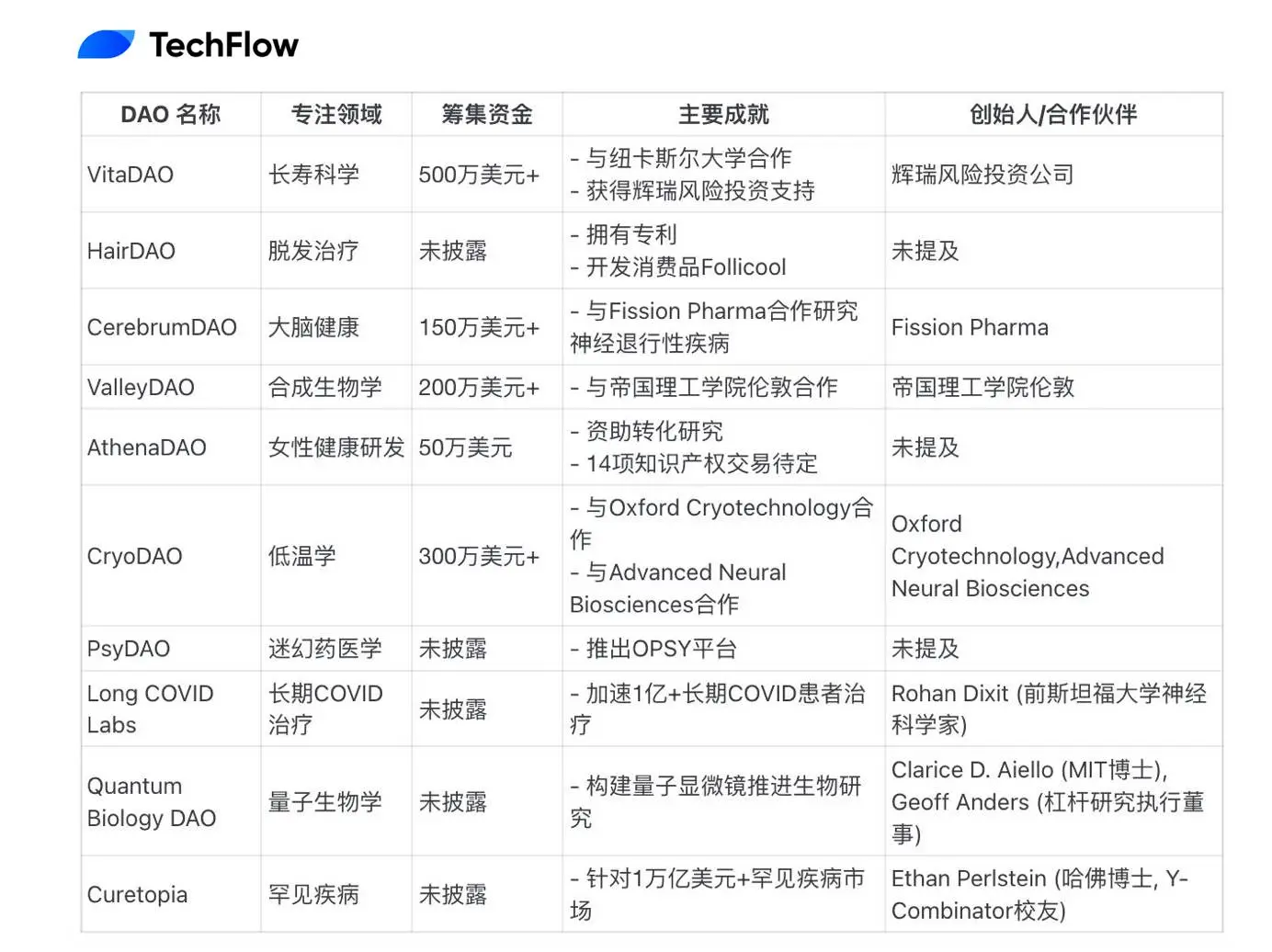 Interpreting BIO Protocol: Binance Labs' First Involvement in DeSci Investment, Building a Meaningful Research Funding Incubator