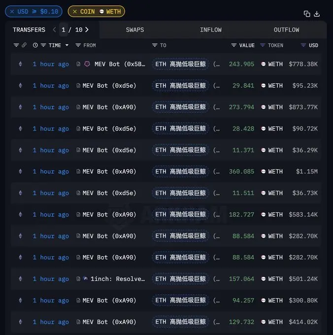 數據：“波段勝率 86.7% 聰明錢”在鏈上買入近 1700 枚 WETH，開啟第 16 次波段