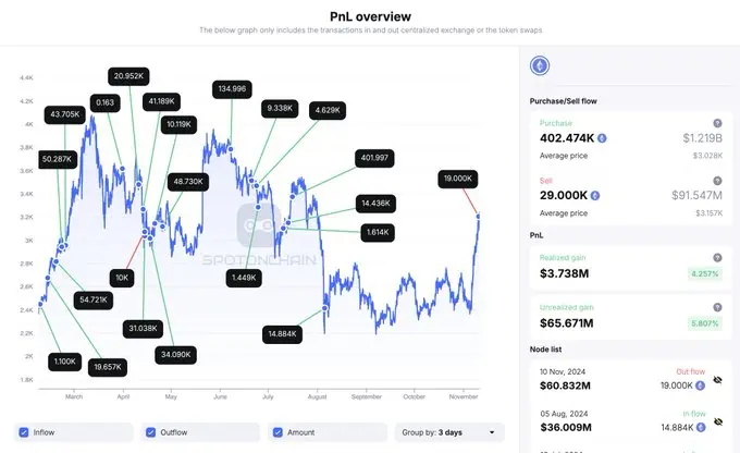 数据：孙宇晨地址 15 小时前将 1.9 万枚 ETH 存入 HTX，约合 6083 万美元