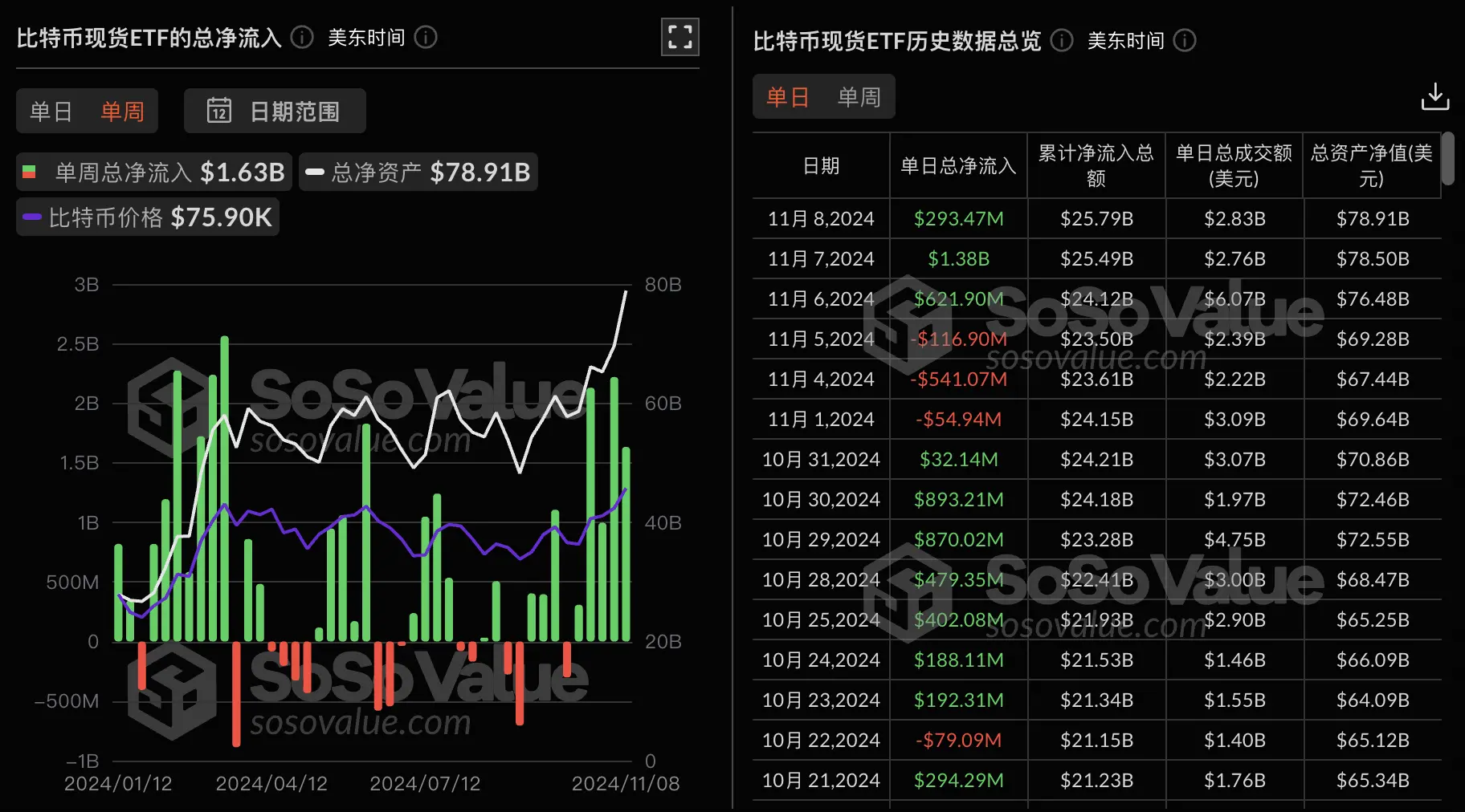 数据：比特币现货 ETF 上周净流入 16.3 亿美金，灰度 ETF GBTC 周净流出为历史新低