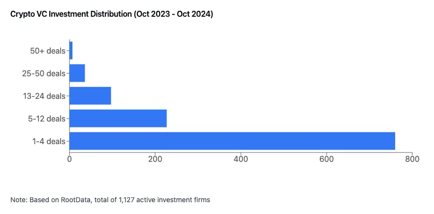 RootData:2024 年 Web3 行业发展研究报告与年度榜单