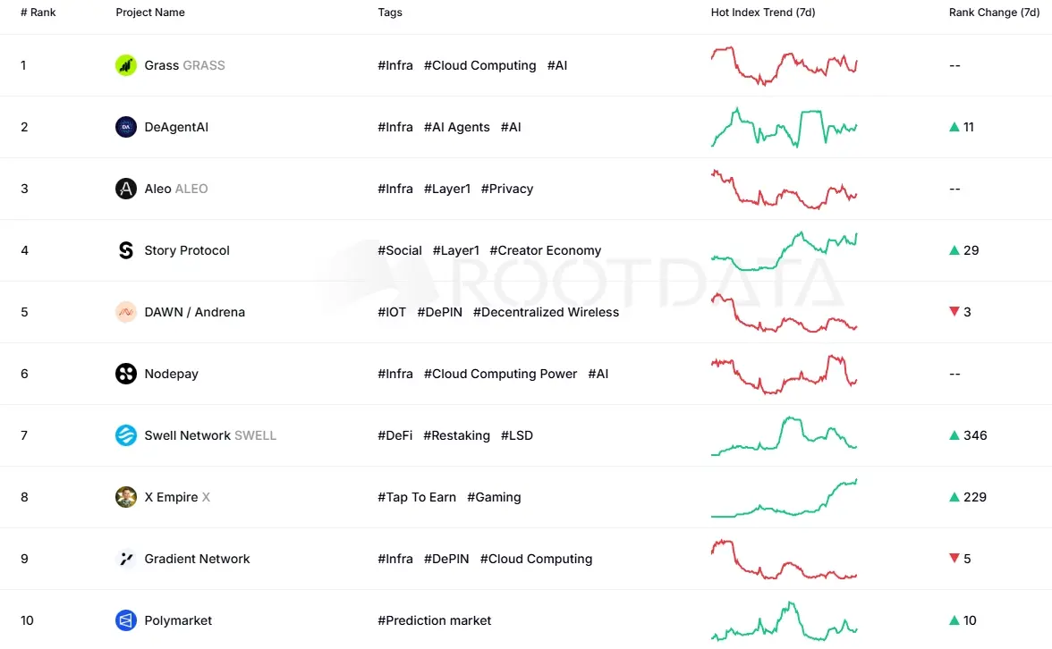 Web3 资产数据平台 RootData 发布每周项目热搜榜，Grass、DeAgentAI、Aleo 位居前三