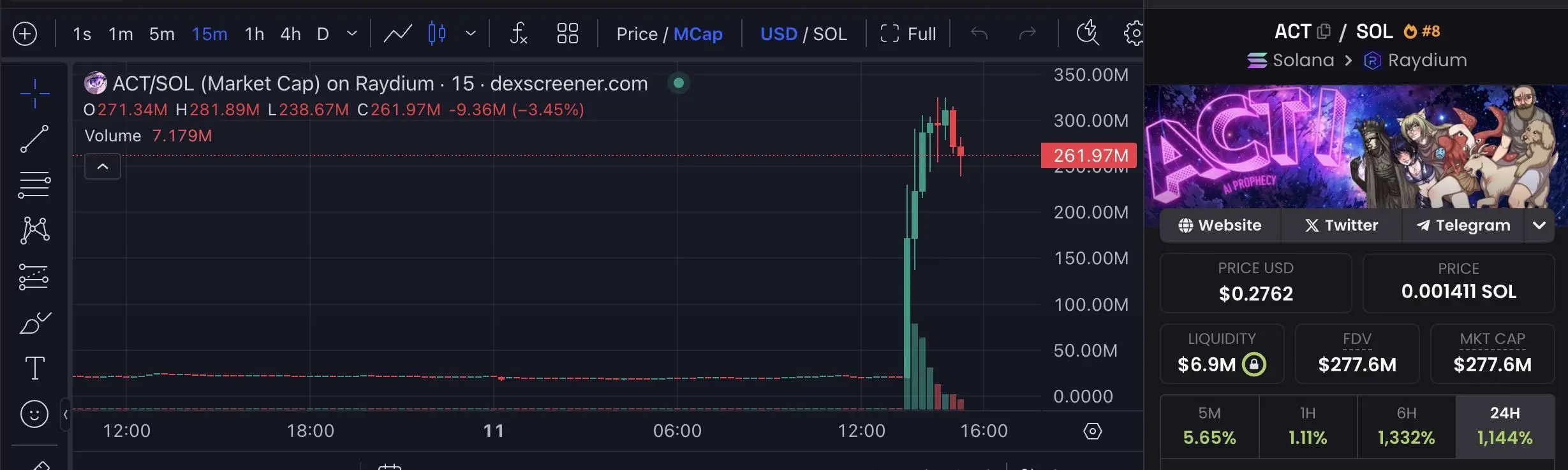 Another community victory? AI MEME Coin ACT is about to go live on Binance, surging over tenfold, having been betrayed multiple times by developers