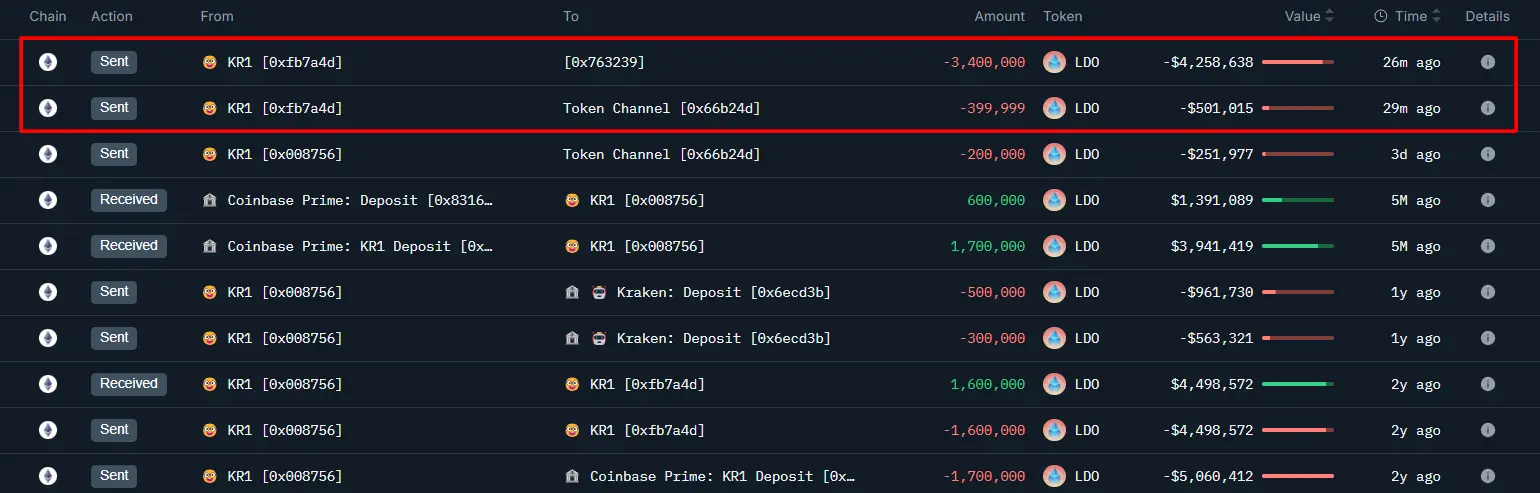 Data: KR1 has transferred 3.4 million LDO to a new address and moved 400,000 LDO to Coinbase