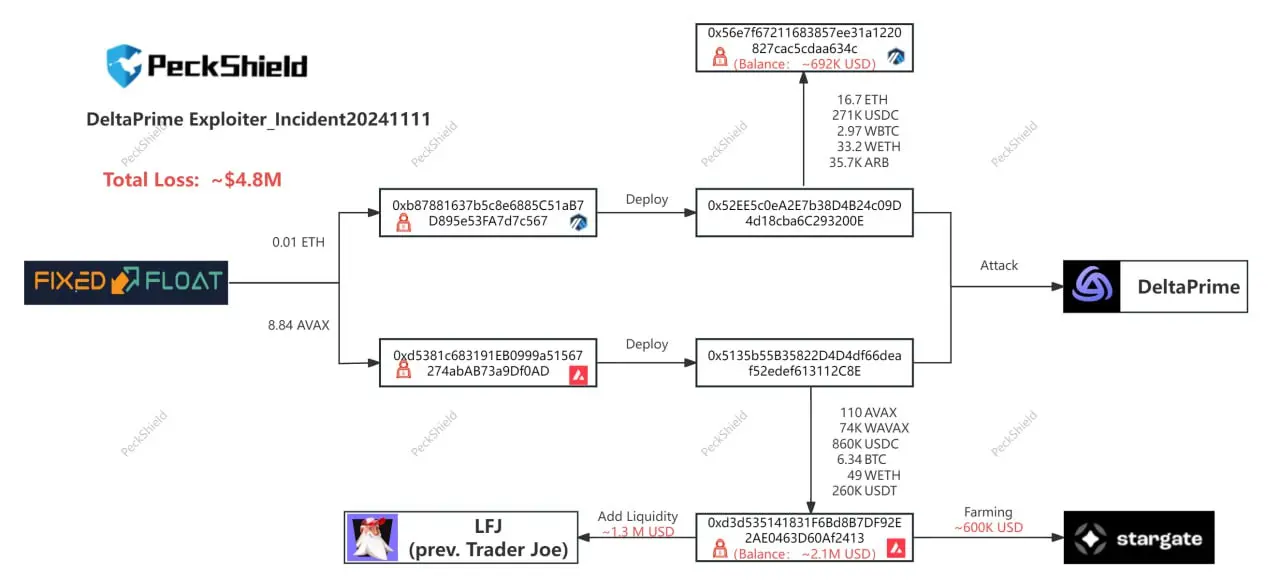파이쉴드: DeltaPrime이 ARB와 AVAX에서 480만 달러 손실