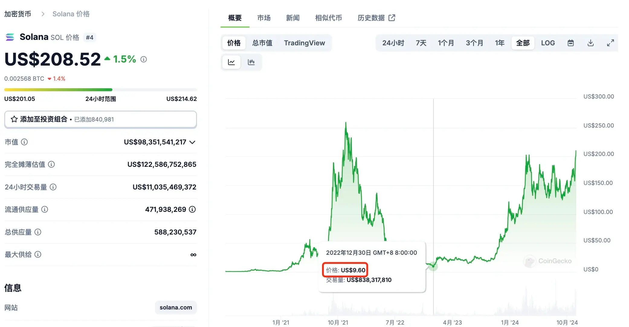 SOL 시가총액이 천억을 돌파할 때, 솔라나의 잠재력과 제약에 대해 이야기해보자