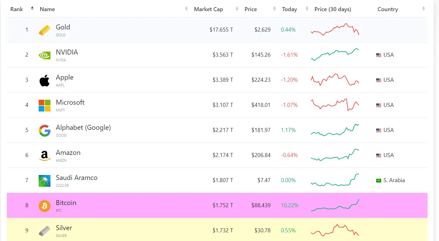 数据：比特币超越白银成为全球市值第 8 大资产