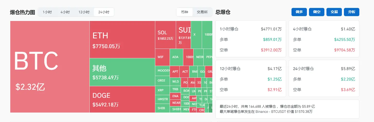 データ：過去24時間の全ネット爆倉金額は5.89億ドル、BTC爆倉金額は2.32億ドルです。