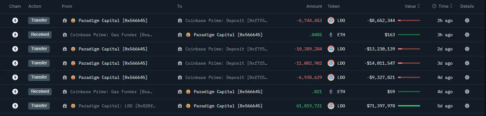 データ：Paradigm Capitalが2時間前に再びCoinbaseに670万枚以上のLDOを転送し、価値は869万ドルです。