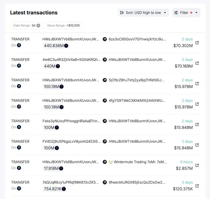 データ：Wintermuteは午前中に1790万TAIを受け取り、過去24時間で初期保有者間で約6億TAIが移転されました。