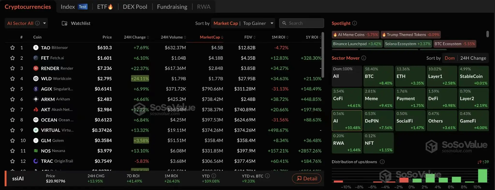 データ：暗号市場セクターは引き続き全体的に上昇し、AIセクターは10.48%の上昇を記録しました。