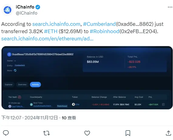 數據：Cumberland 向 Robinhood 轉移 3820 枚 ETH，價值 1269 萬美元