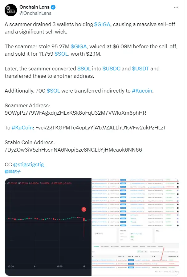 ある詐欺師が9527万枚のGIGAを盗み、11759枚のSOLを売却して利益を得た。