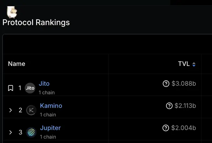 Solana フロア：3 年ぶりに 3 つの Solana プロトコルの TVL が 20 億ドルを超えました