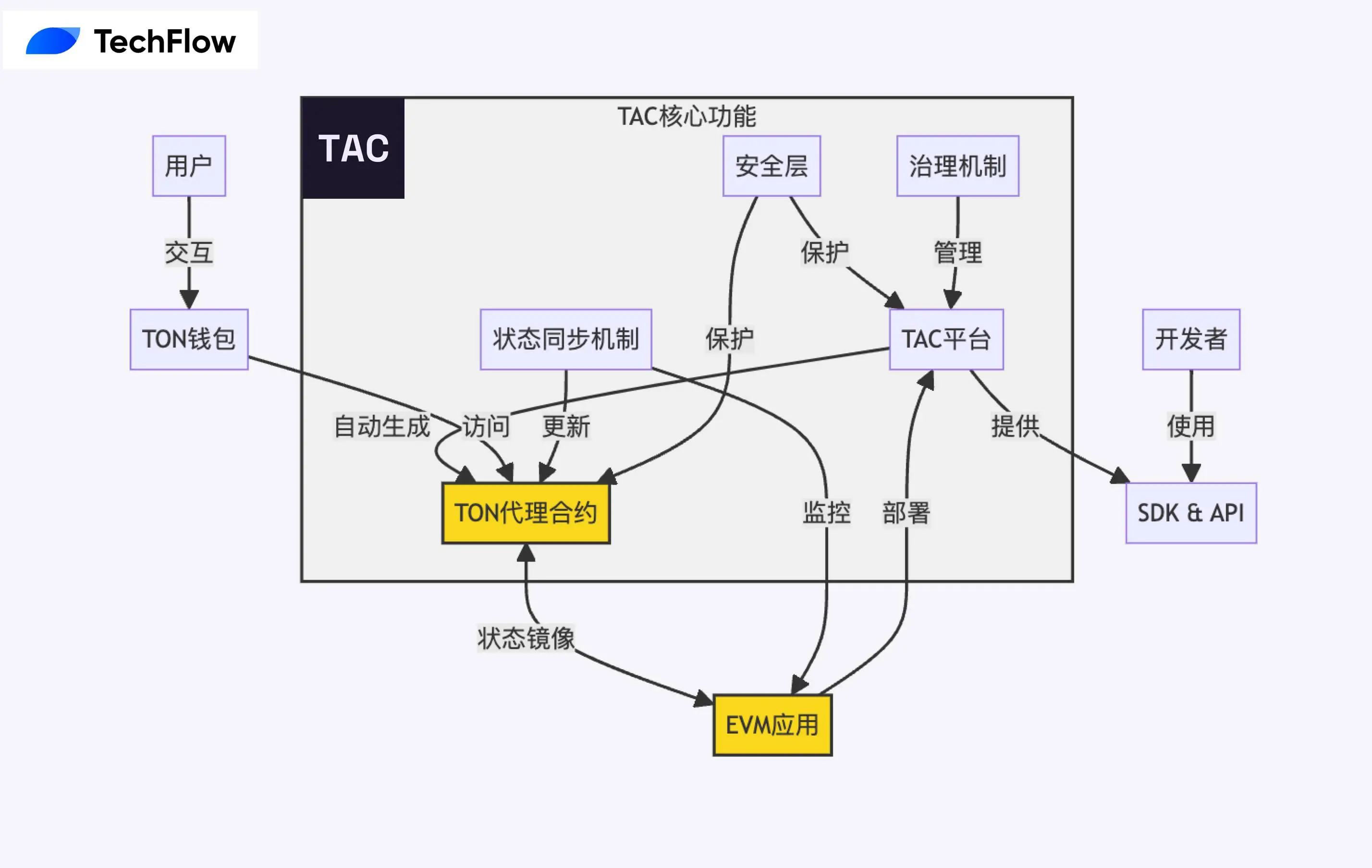 TAC 해석: TON 생태계의 열기가 다시 타오르며 EVM 애플리케이션의 원활한 이전을 위한 윤활제
