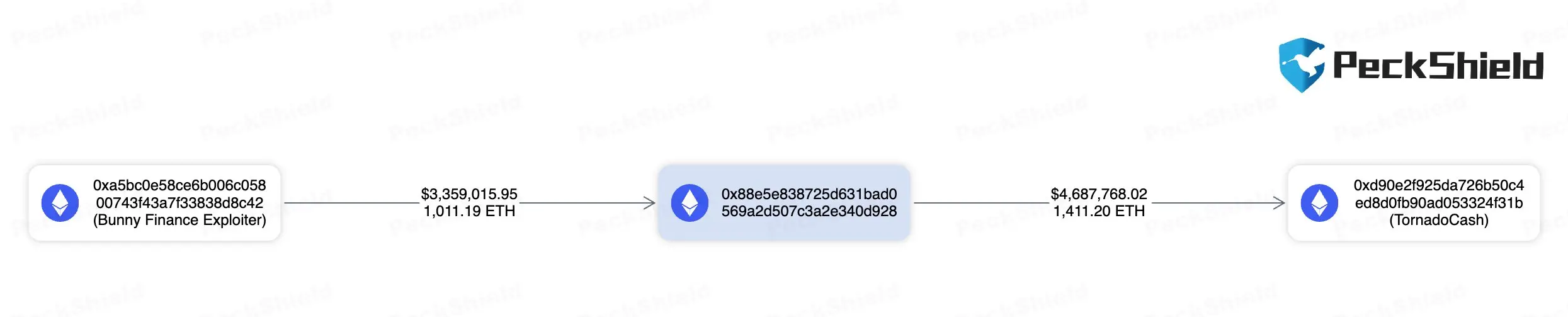数据：Bunny Finance 攻击者向 Tornado Cash 转移约 1411.2 枚 ETH