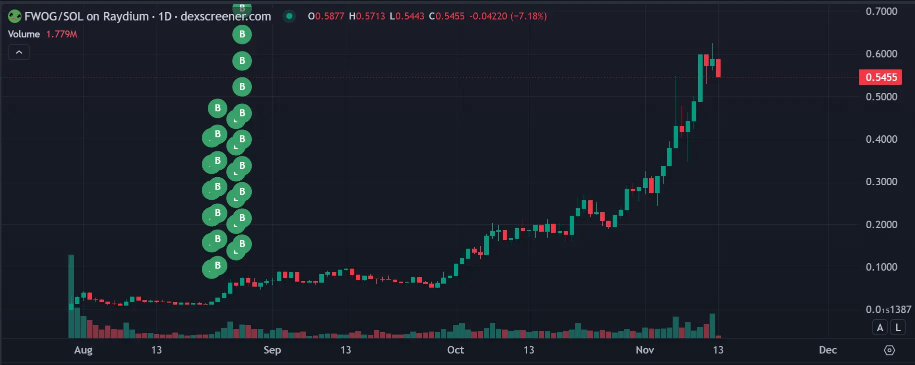 数据：某聪明钱 3 个月前买入 FWOG 一直持有，现已浮盈 1580%