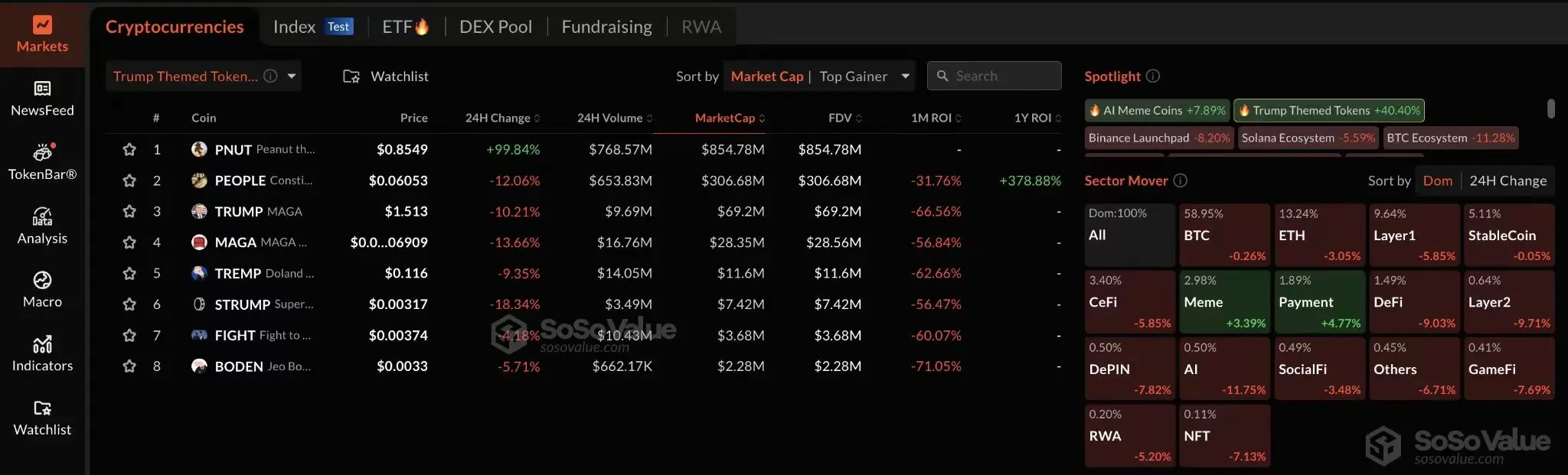 Data: The cryptocurrency market sector has slightly corrected, while the Trump-themed concept sector still has a 40.40% increase