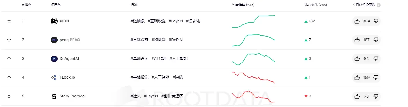 RootData 热度指数排名：XION 名列第一 , Notabene 排名提升最大