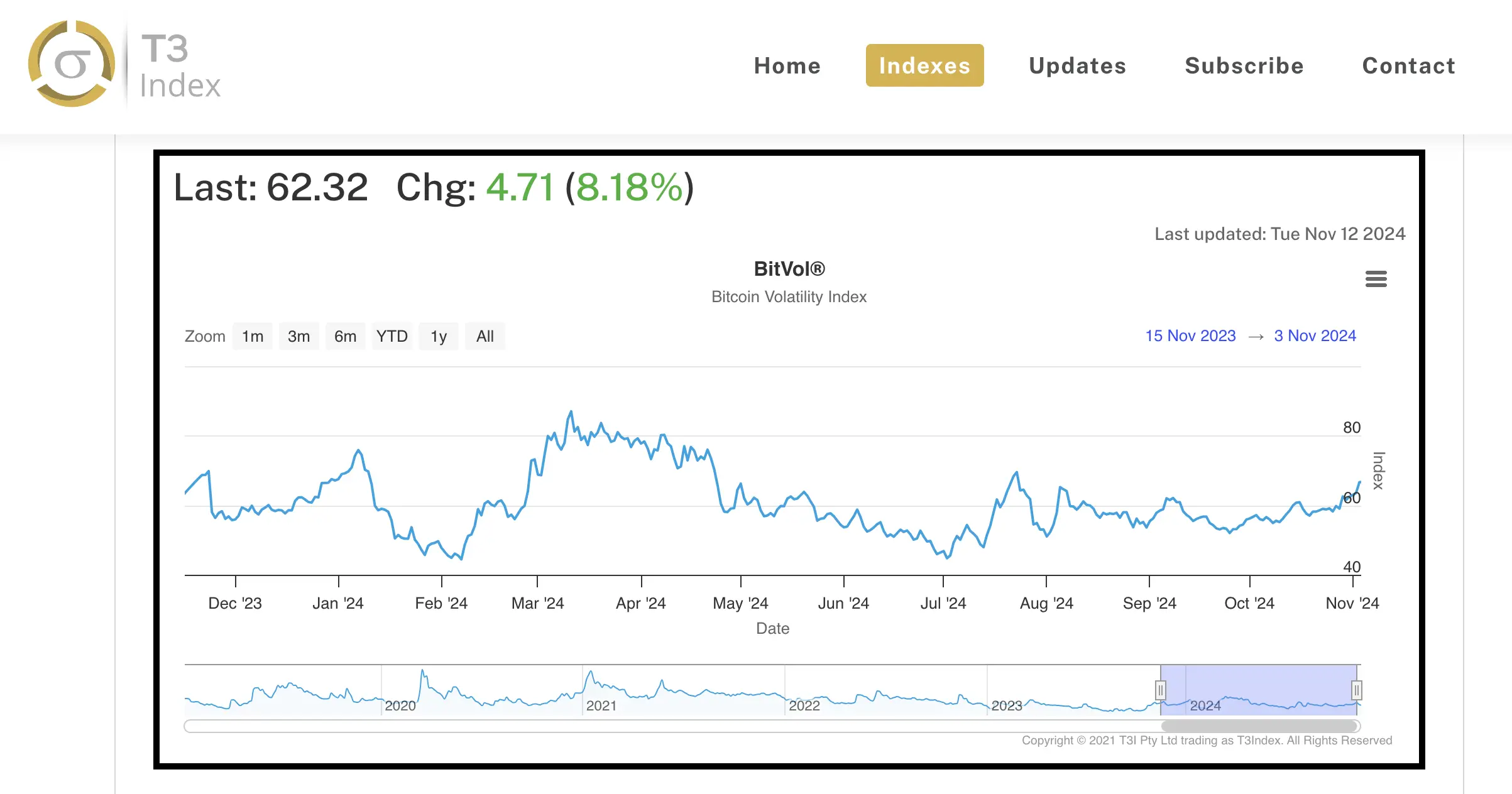 数据：比特币波动指数昨日升至 62.32，单日涨幅超 8%
