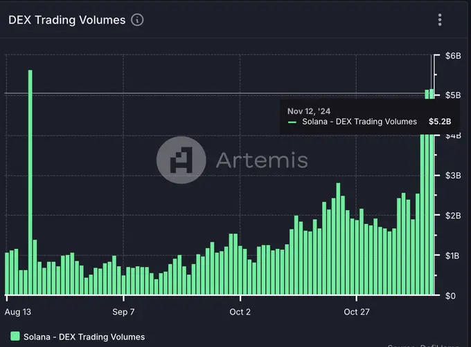 データ：Solana DEXの日取引量は528億ドルに達し、歴史的に2番目の高水準を記録しました。