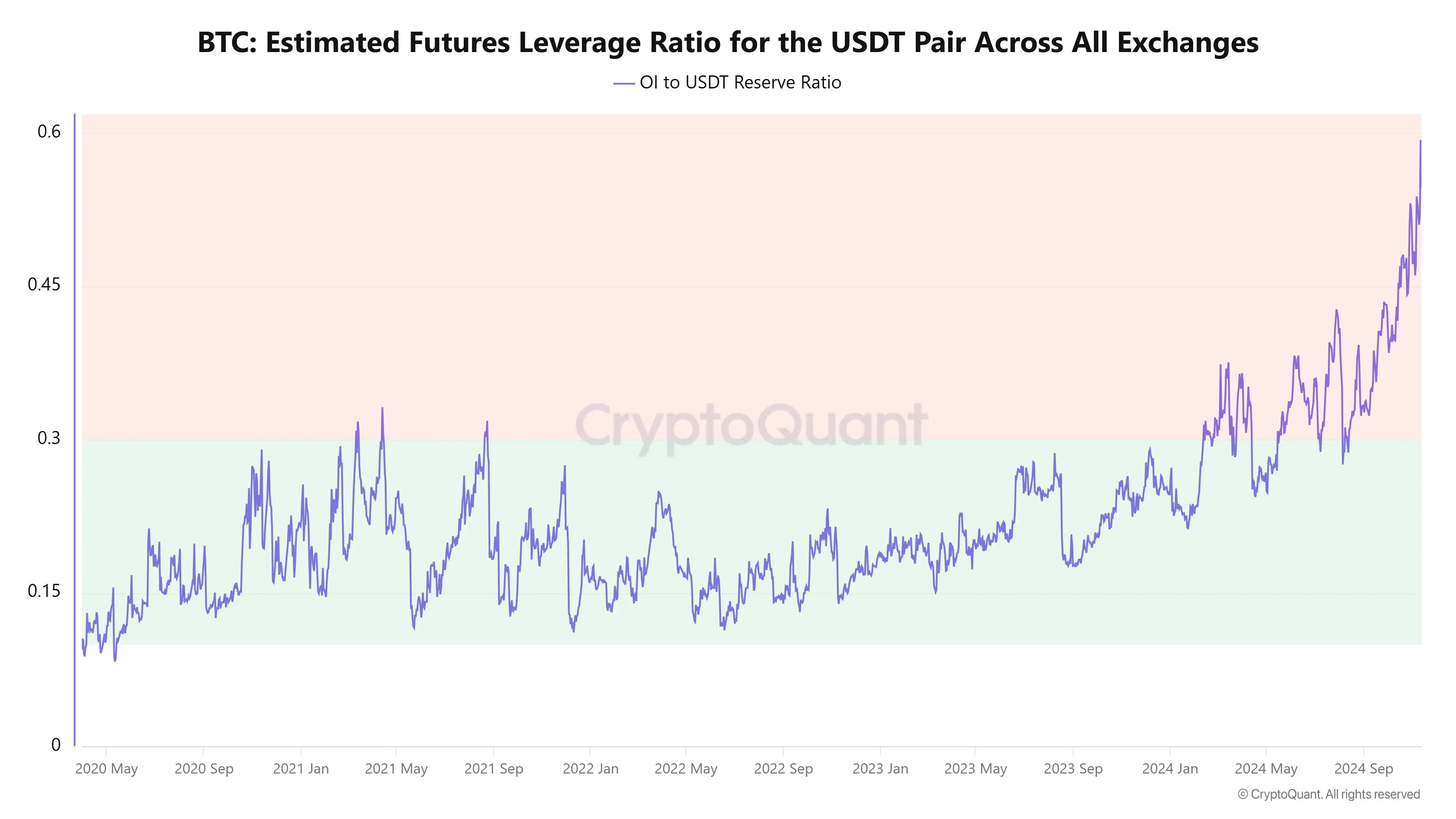 CryptoQuant 创始人：BTC-USDT 永续合约市场杠杆率过高，需保持谨慎