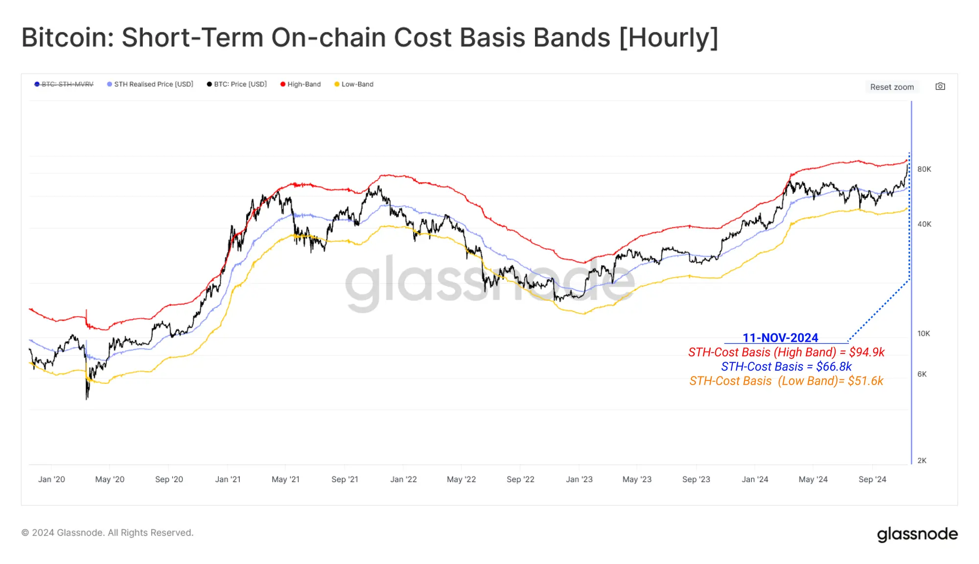 Glassnode Insights: A Deep Dive into Post-Election Capital Flows and Strong Spot Market Drivers, Will It Continue to Rise in the Future?