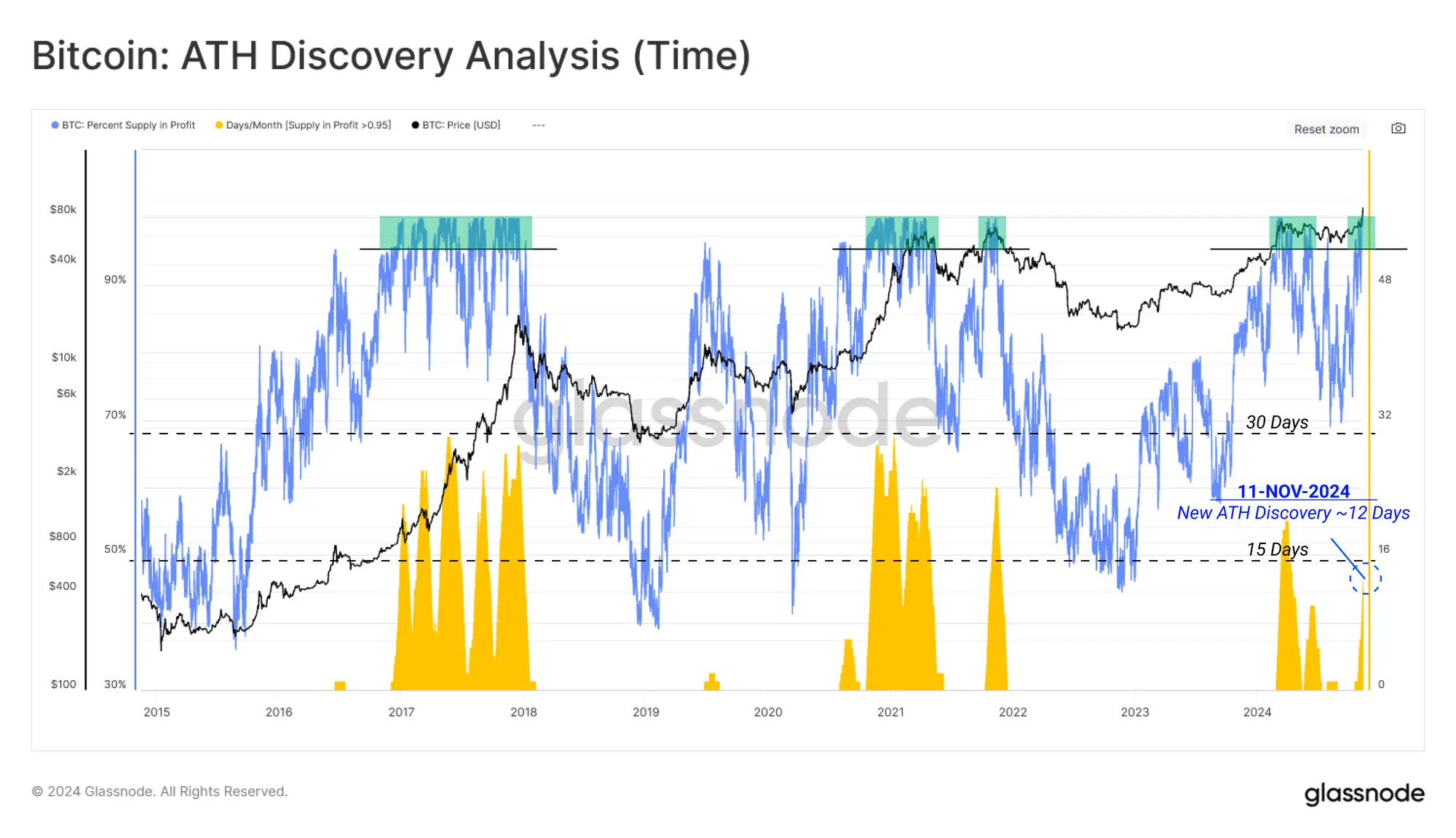 Glassnode Insights: A Deep Dive into Post-Election Capital Flows and Strong Spot Market Drivers, Will It Continue to Rise in the Future?