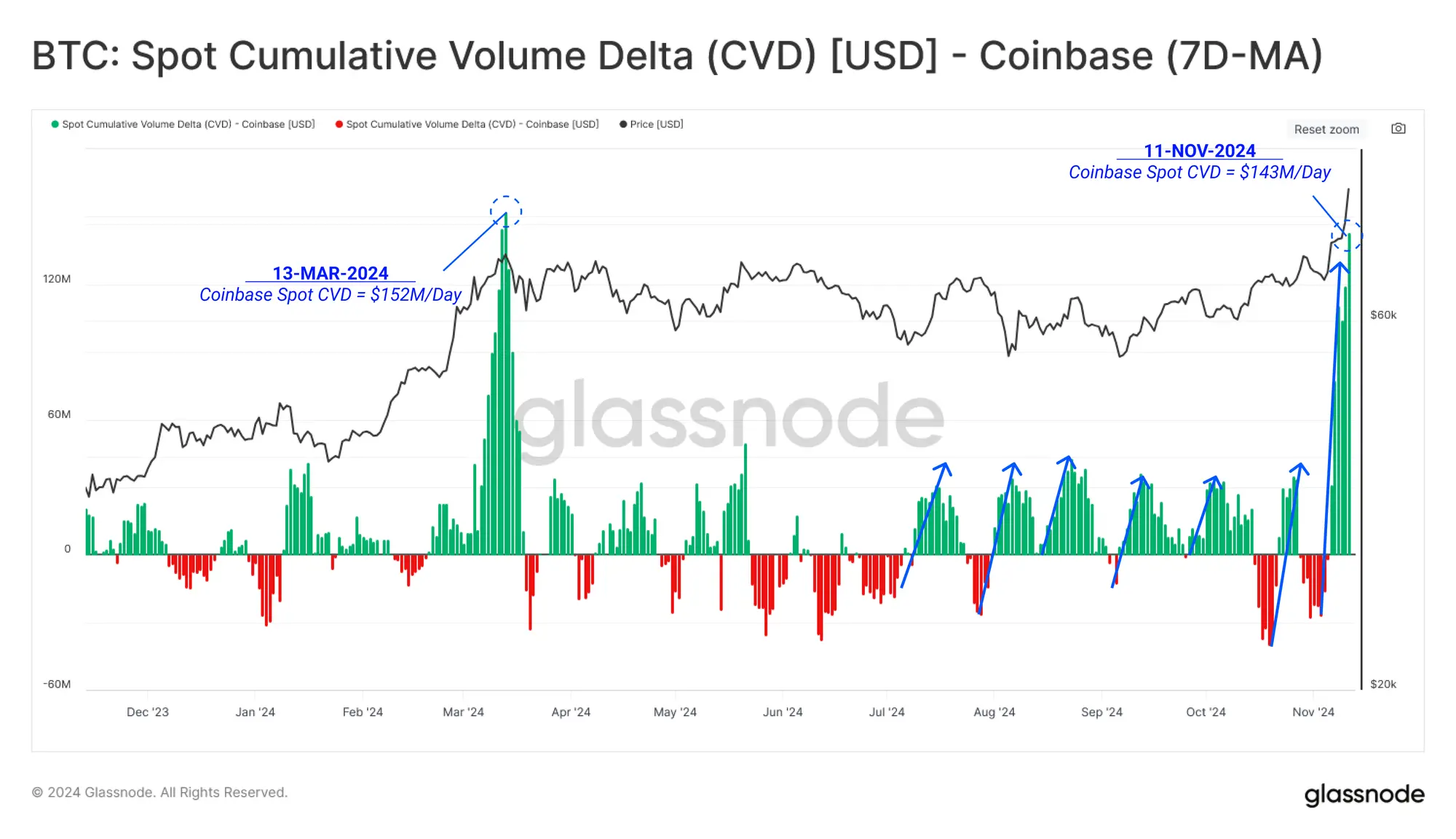 Glassnode Insights: A Deep Dive into Post-Election Capital Flows and Strong Spot Market Drivers, Will It Continue to Rise in the Future?