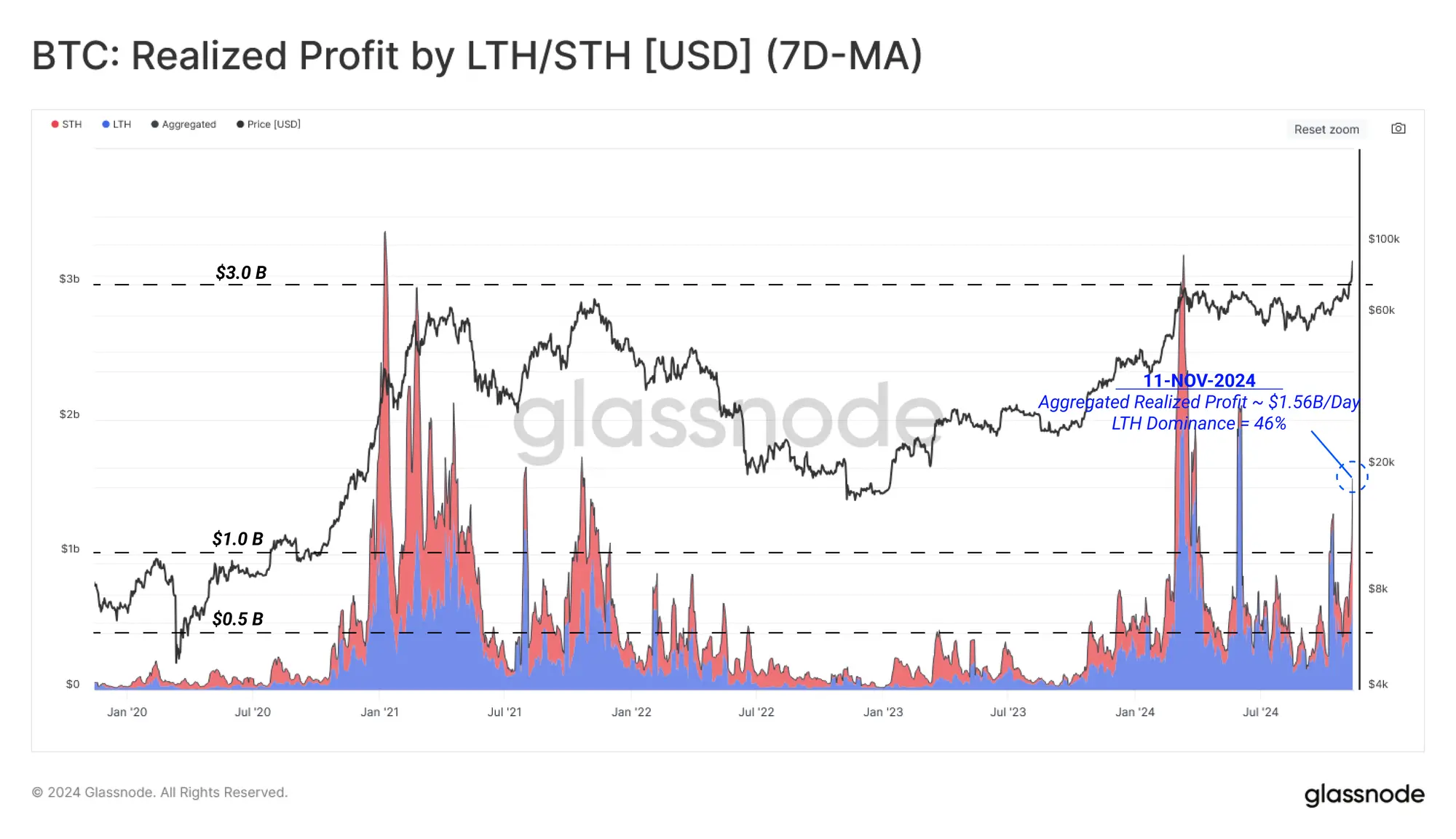 Glassnode Insights: A Deep Dive into Post-Election Capital Flows and Strong Spot Market Drivers, Will It Continue to Rise in the Future?