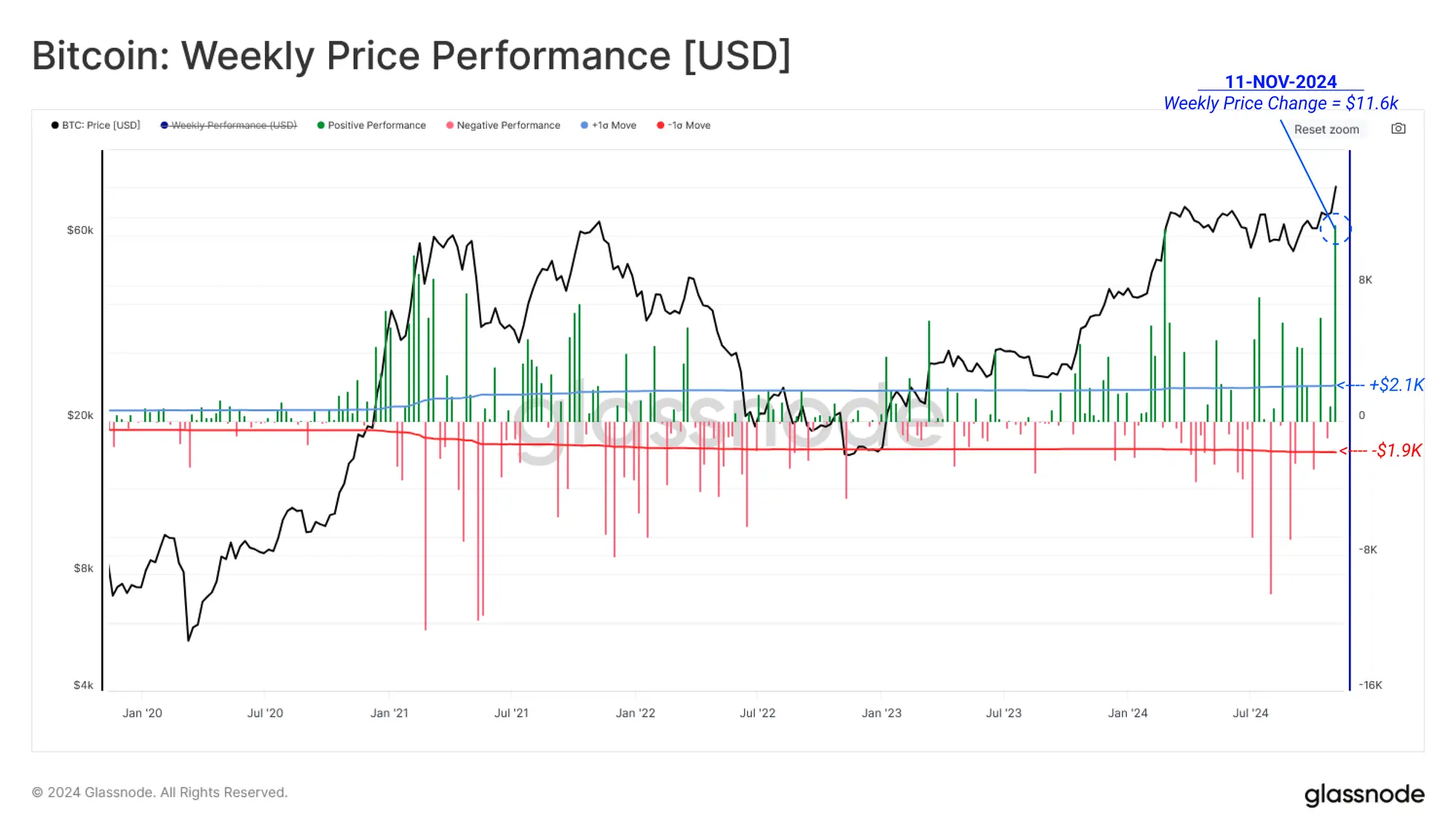Glassnode Insights: A Deep Dive into Post-Election Capital Flows and Strong Spot Market Drivers, Will It Continue to Rise in the Future?