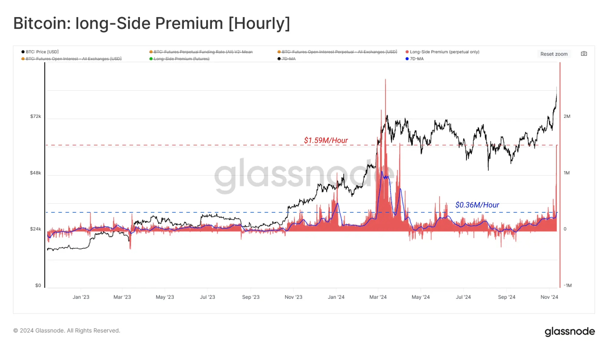 Glassnode Insights: A Deep Dive into Post-Election Capital Flows and Strong Spot Market Drivers, Will It Continue to Rise in the Future?