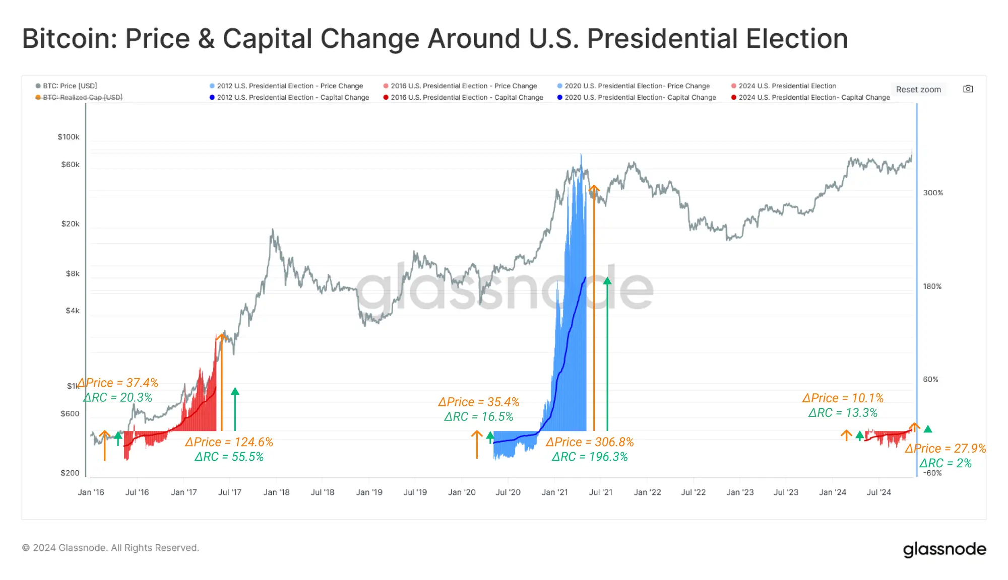 Glassnode Insights: A Deep Dive into Post-Election Capital Flows and Strong Spot Market Drivers, Will It Continue to Rise in the Future?