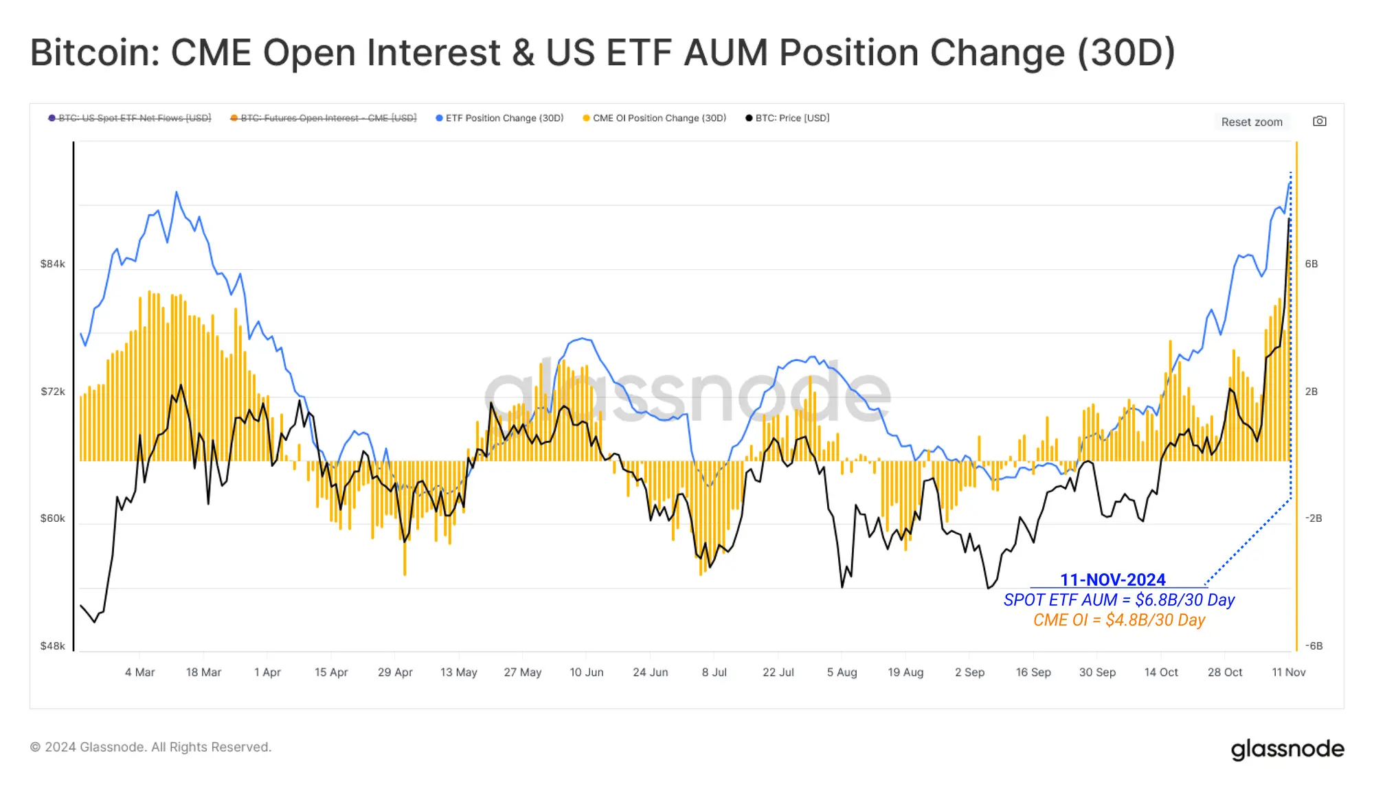 Glassnode Insights: A Deep Dive into Post-Election Capital Flows and Strong Spot Market Drivers, Will It Continue to Rise in the Future?