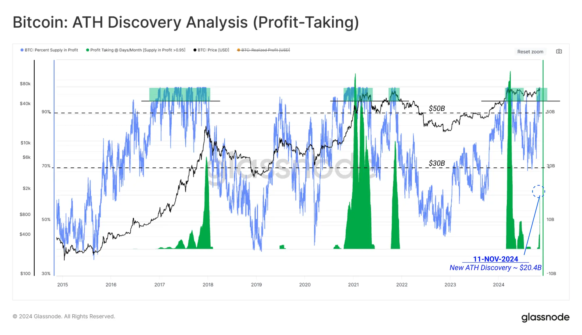 Glassnode Insights: A Deep Dive into Post-Election Capital Flows and Strong Spot Market Drivers, Will It Continue to Rise in the Future?