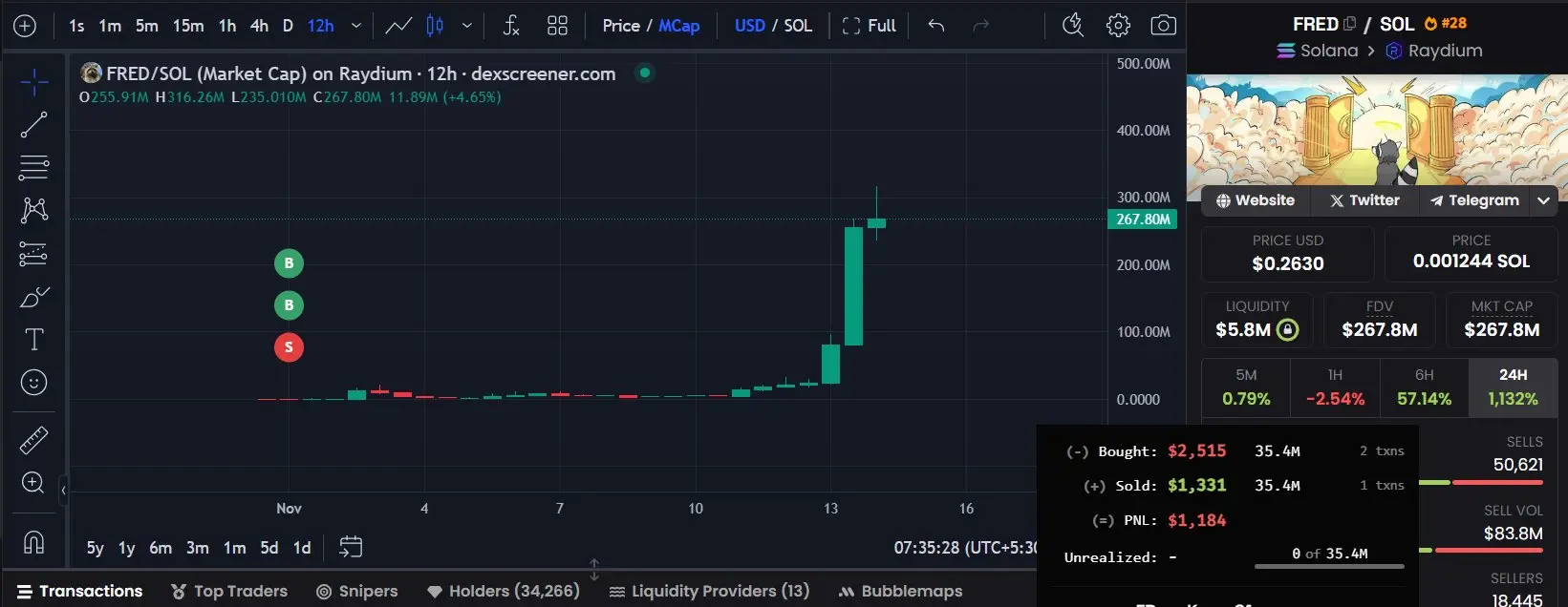 データ：あるトレーダーは1331ドルで3540万枚のFREDを損失売却し、930万ドル以上の利益を逃した。