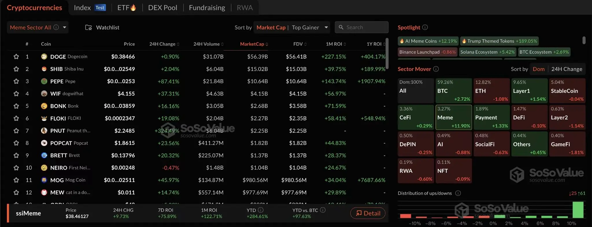 Data: The Meme and Trump-themed sectors in the cryptocurrency market performed remarkably, accounting for more than half of the trading volume rankings