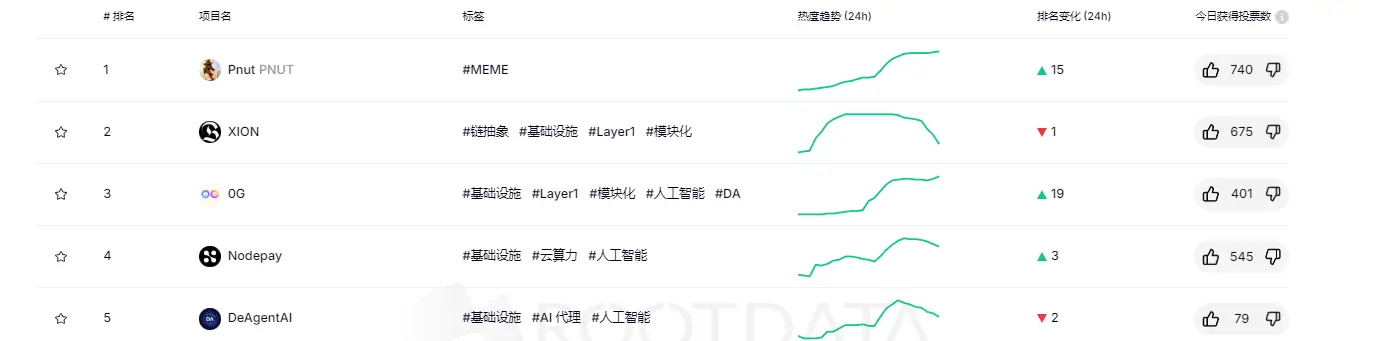 RootData 熱度指数ランキング：Pnut が第1位、PINGPONG が最も順位を上げました。