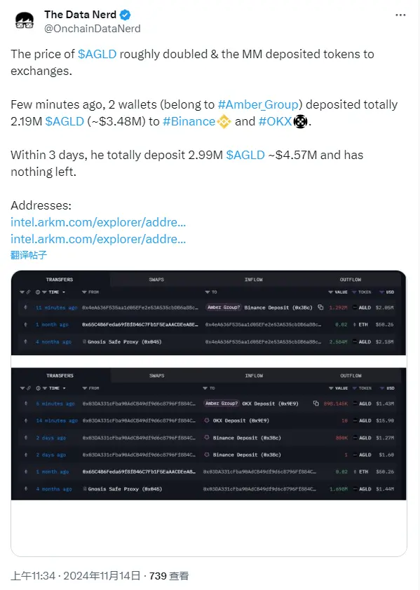 Data: Amber Group allegedly deposited a total of 2.19 million AGLD to CEX today, approximately 3.48 million USD