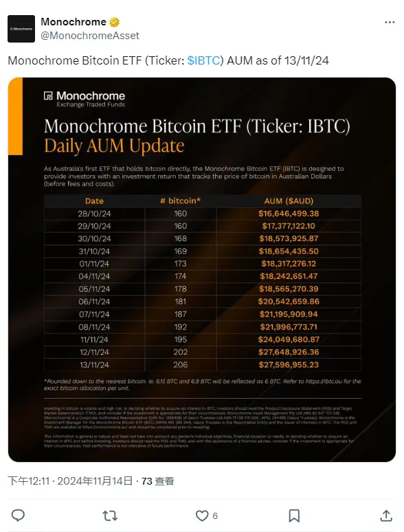 データ：オーストラリアのモノクローム現物ビットコインETFの保有が206枚のBTCに達しました。