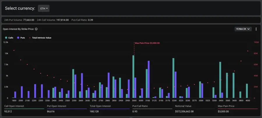 データ：名目価値合計約39.6億ドルのBTCオプションとETHオプションが明日満期を迎えます。