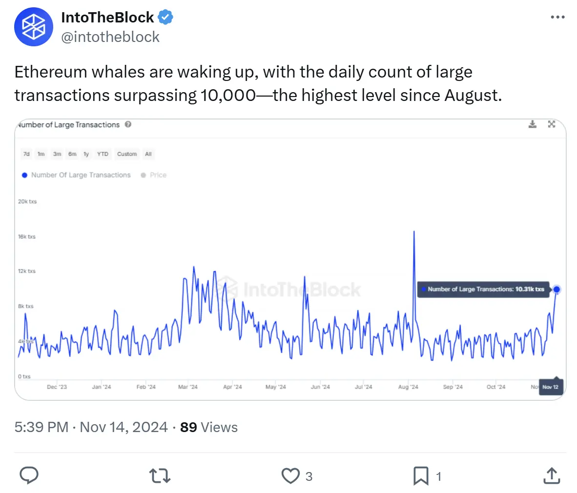 数据：以太坊每日大宗交易数量超 1 万笔，为 8 月份以来的最高水平