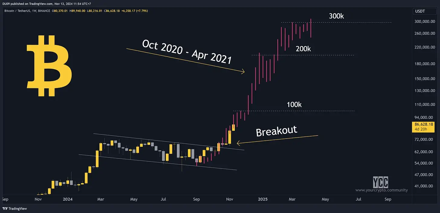 After BTC breaks through 90,000 USD, how should we plan for the final leg of the bull market?